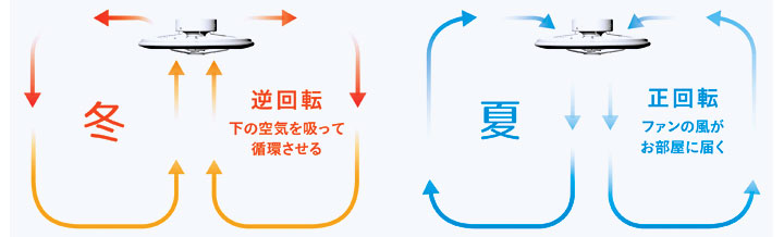 季節に合わせて空気を循環
