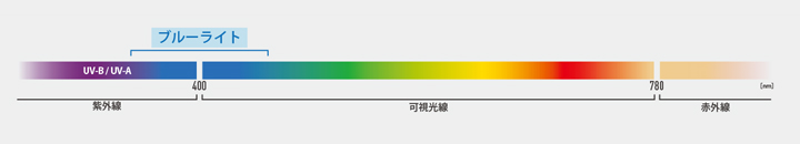 ♯目に有害なブルーライトとは？