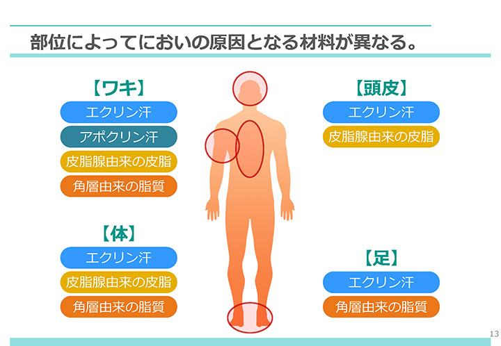 ニオイの種類と発生する部位の違い