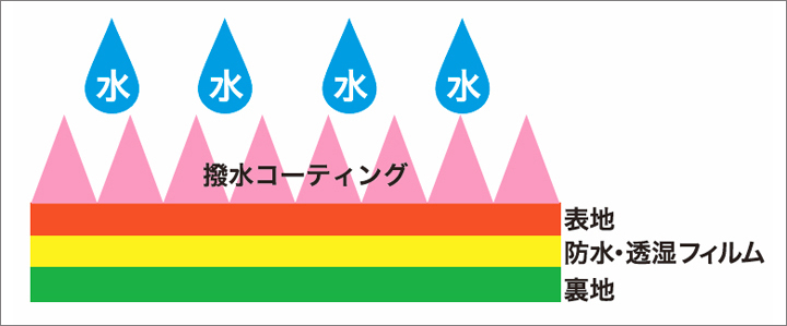 撥水生地