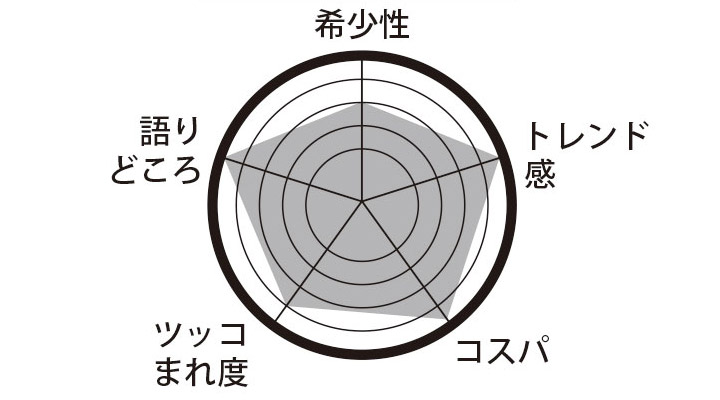 ニューのメガネ期待度チャート