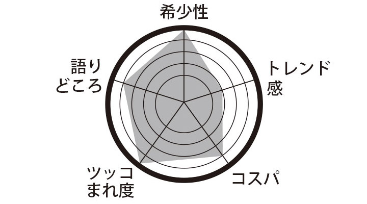 バッグベースのバックパック期待度チャート