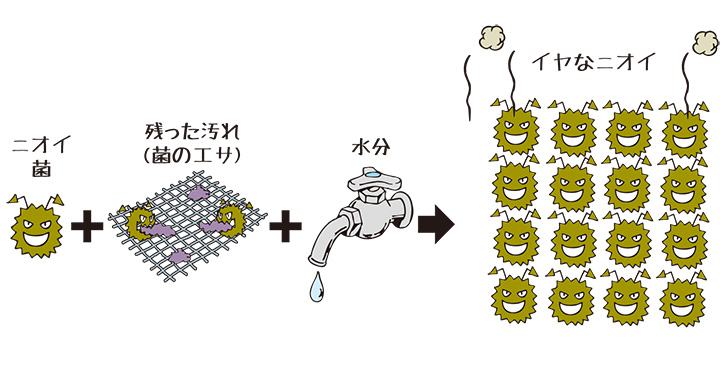 ニオイが発生する基本的なメカニズムを知る