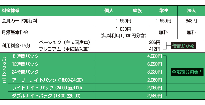 タイムズカープラスのパック料金表