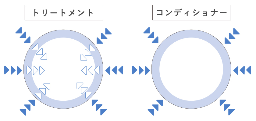 コンディショナーとトリートメントの違い