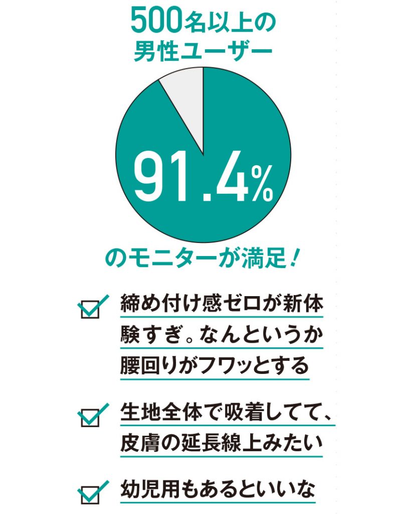 モニターの94％が満足