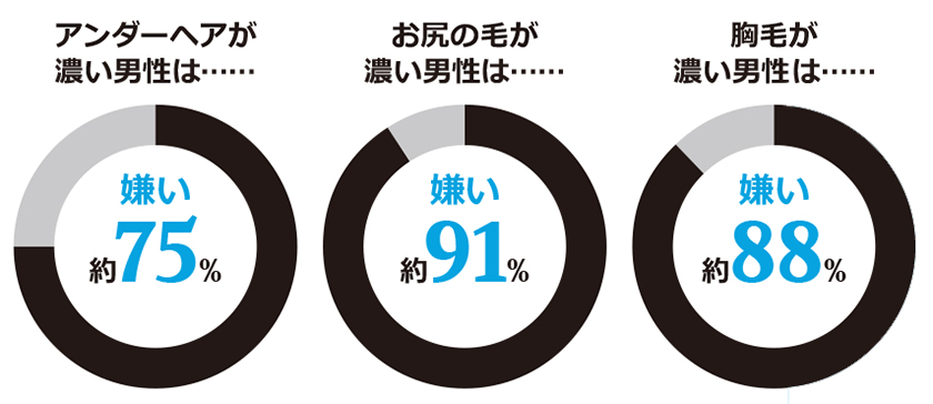 毛についてのアンケート