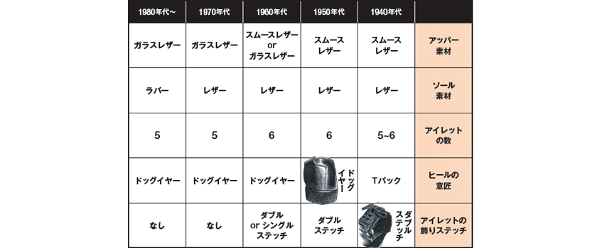 サービスシューズの変遷