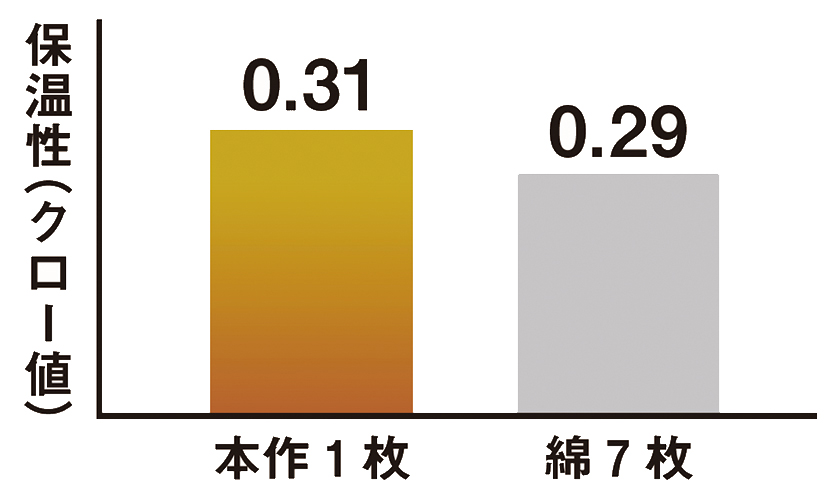 グンゼのコットンインナー7枚分の暖かさ