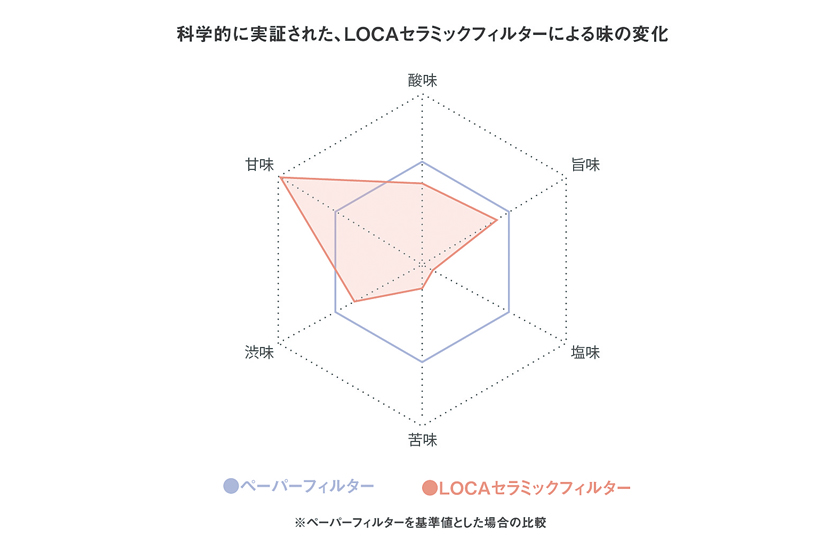 一般的な紙フィルターとコーヒーセラミックフィルターを比較したグラフ