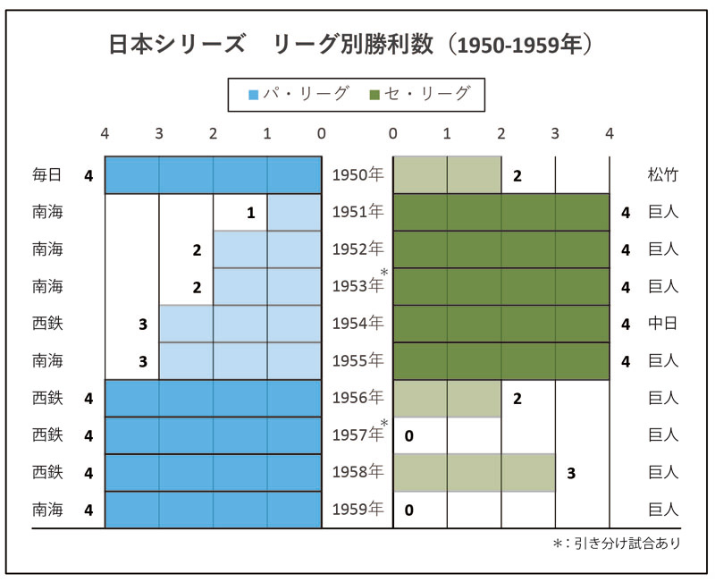 プロ野球 日本シリーズ1950年から1959年のセ・パ戦績