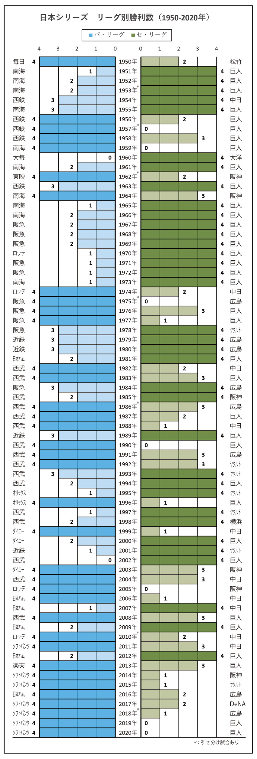 プロ野球1950年～2020年までの日本シリーズ　セ・パ戦績