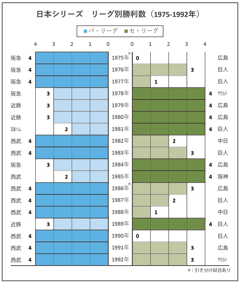 プロ野球 日本シリーズ1975年から1992年のセ・パ戦績