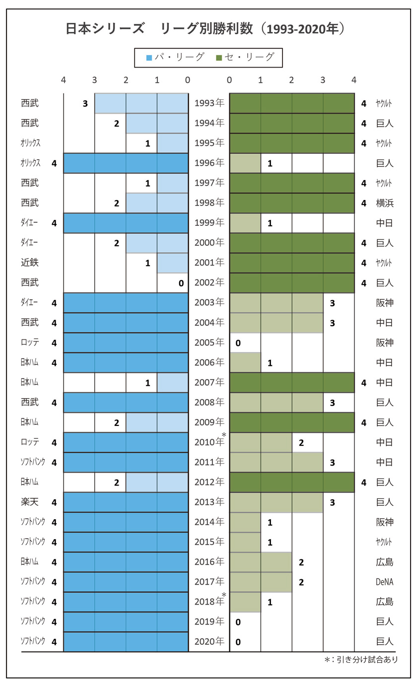 プロ野球 日本シリーズ1993年から2020年のセ・パ戦績