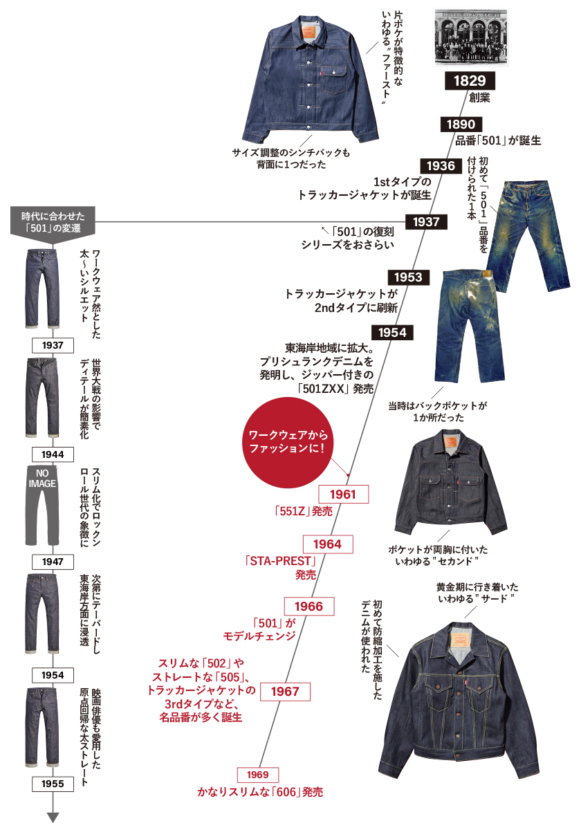 リーバイスの歴史年表