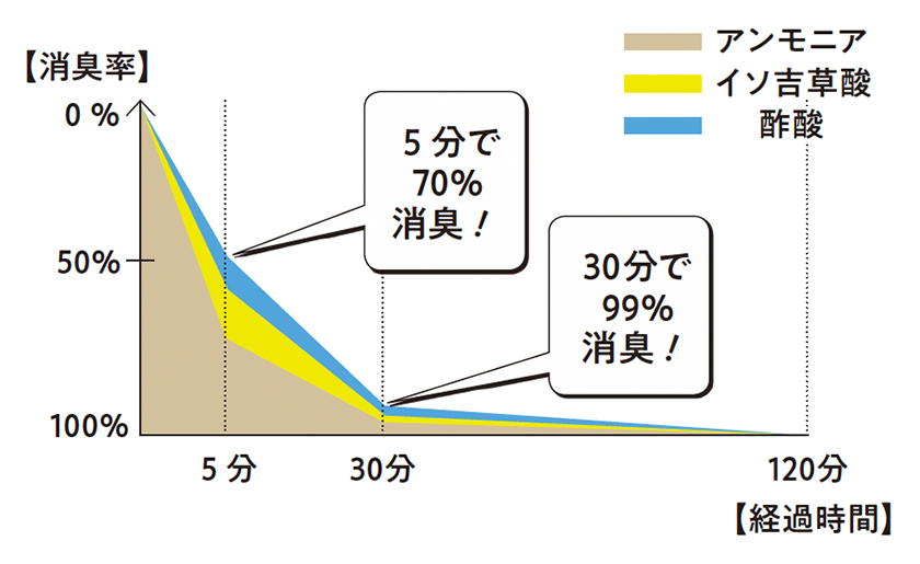 YUQRI ユクリのパイルソックス 消臭率のグラフ