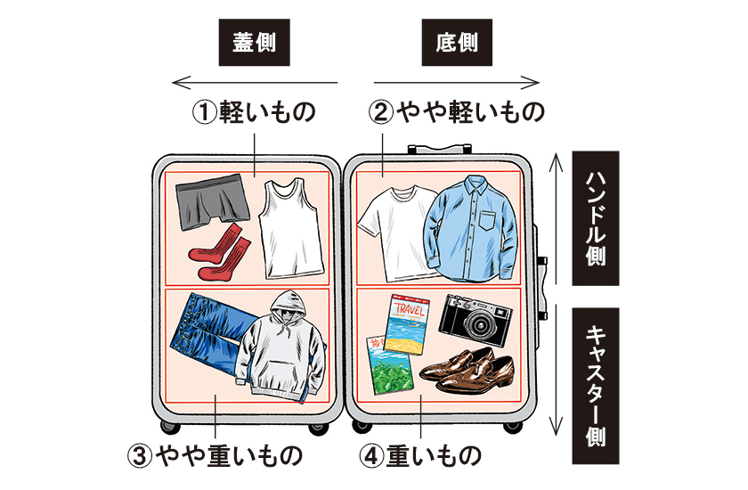 スースケース収納のコツの図 軽いものはハンドル側、特に蓋側へ。重いものはキャスター側、特に底側へ