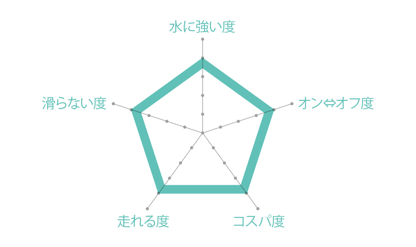  特徴チャート図