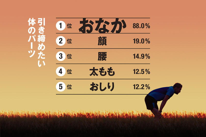 男性の引き締めたい部位ランキング