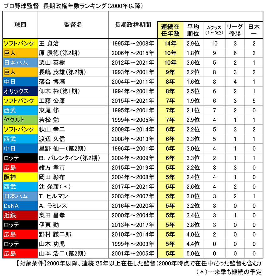 歴代プロ野球監督　長期政権年数ランキング