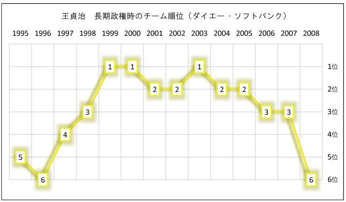 王貞治 長期政権時のダイエー、ソフトバンク時代のチーム順位