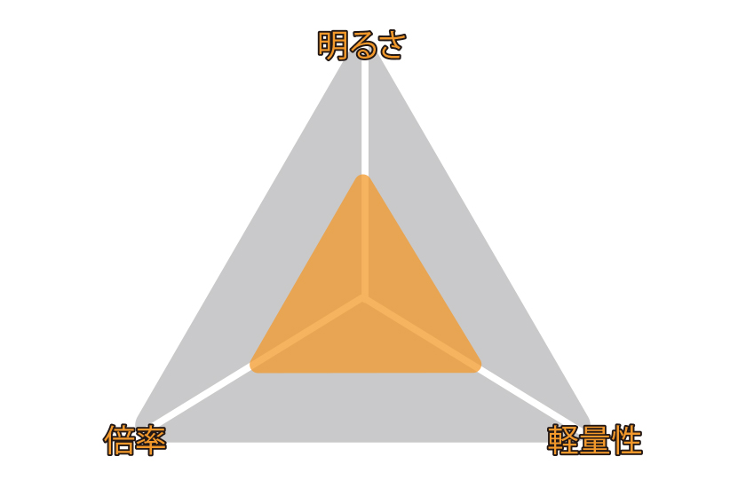 3項目のチャート