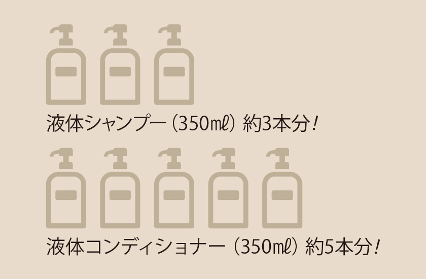 液体シャンプー（350ml）が約3本分、液体コンディショナー（350ml）が約5本分