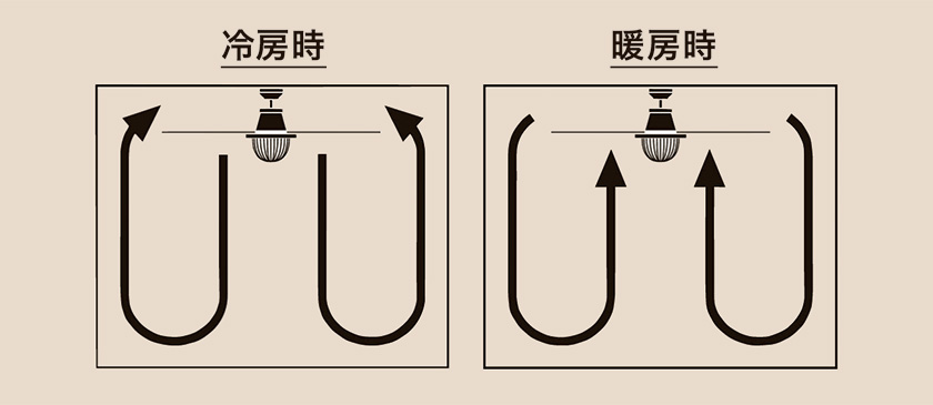 空気循環