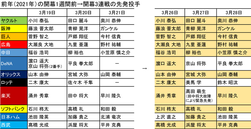 昨年の開幕投手