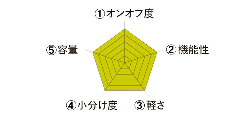 トゥミ ブリーフィング 5つの尺度