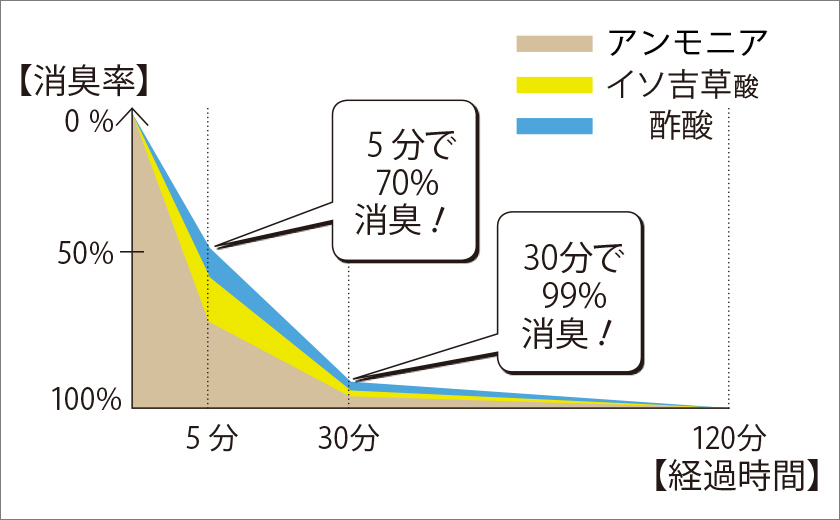 消臭率×経過時間のグラフ