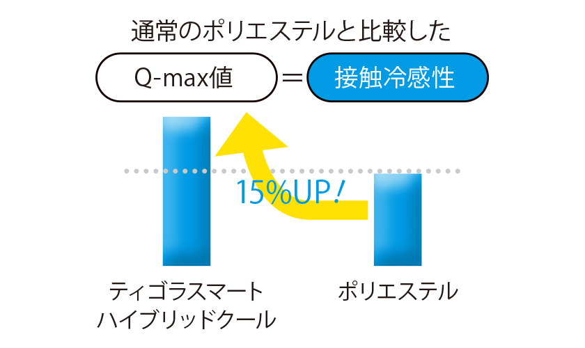 スマートハイブリッドクール 接触冷感性が15％UP