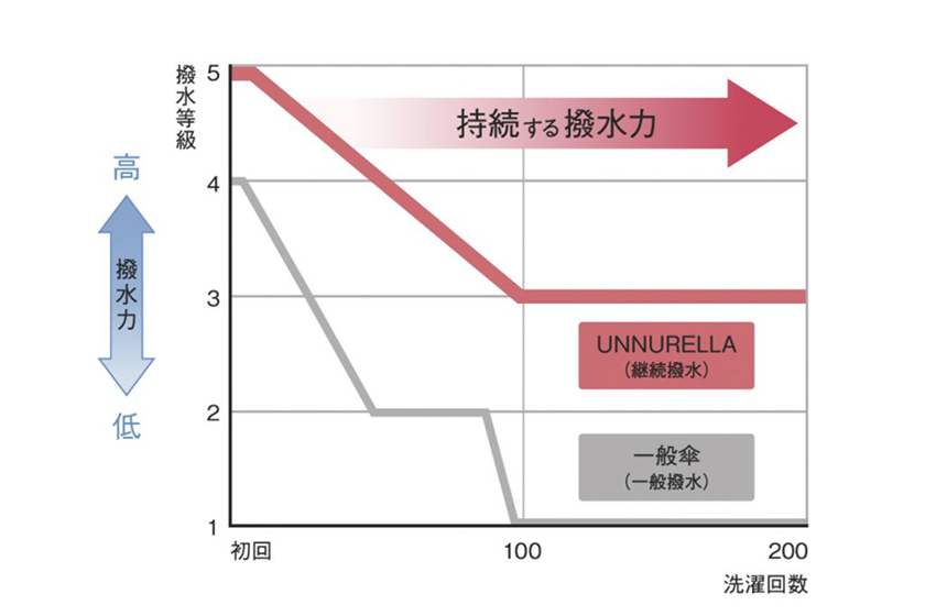 撥水耐久力の試験結果