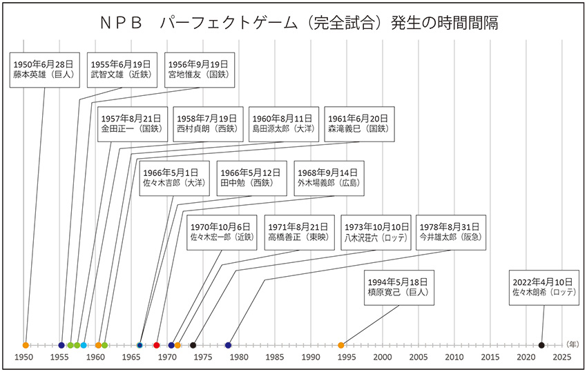 日本プロ野球完全試合達成の時間間隔