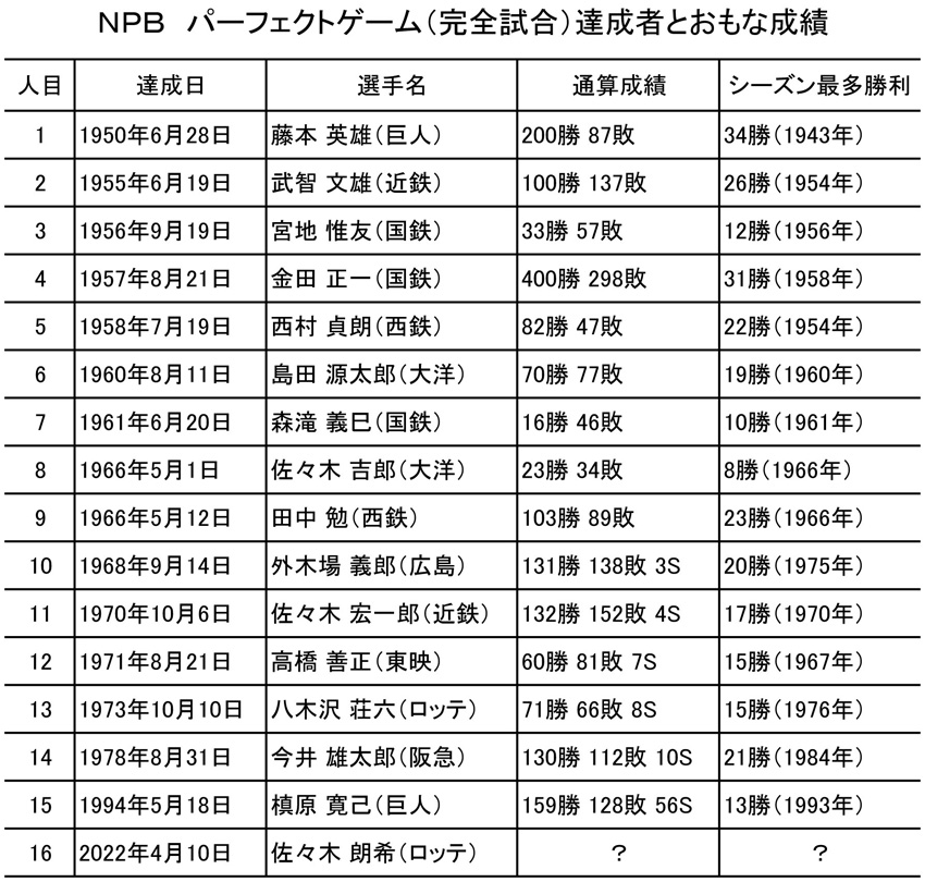 日本プロ野球完全試合達成者と主な成績