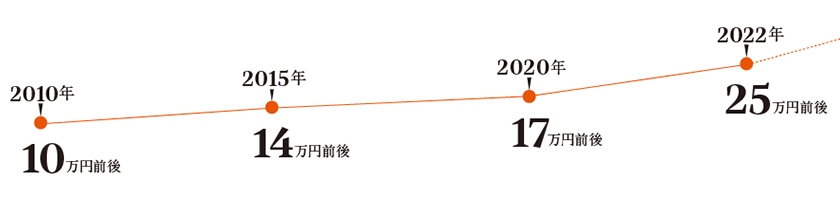 マストタンクの価格動向