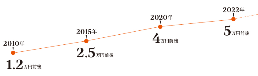 ガソリンランタン 242Cの価格動向