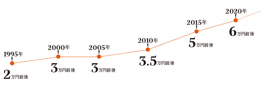 プラスチックサイドチェアの価格動向