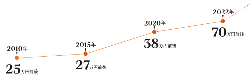 デイトジャストの価格動向