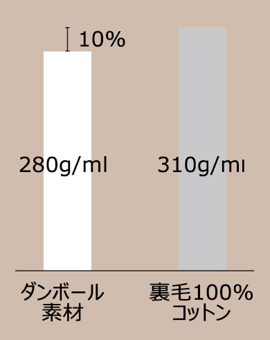 軽量性の比較