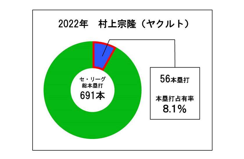 2022年ヤクルトスワローズ村上宗隆のホームラン占有率グラフ