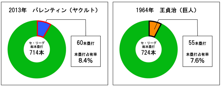 ヤクルトスワローズ村上宗隆のホームラン占有率とバレンティンと王貞治の比較グラフ