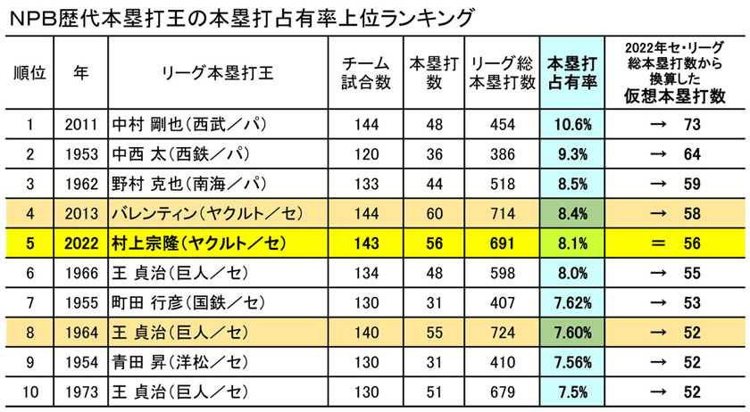 プロ野球歴代のホームラン王本塁打占有率上位ランキング