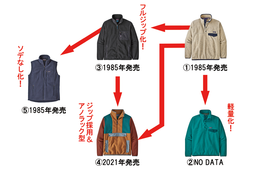 patagonia パタゴニア シンチラシリーズ