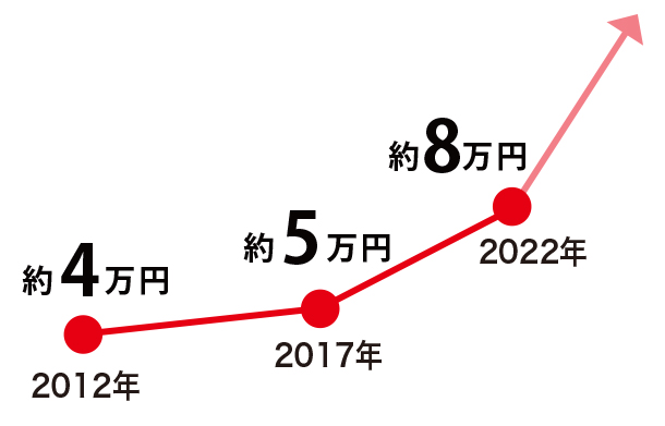 むりやりコスパ計算