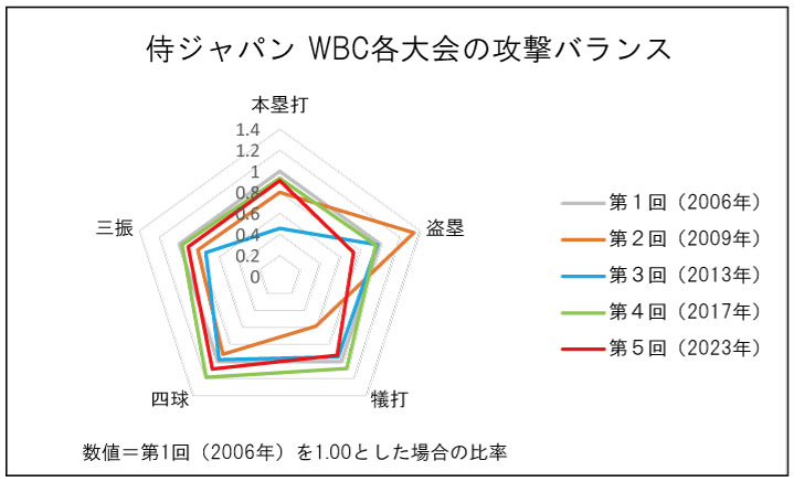 侍ジャパン　WBC大会の攻撃バランスグラフ（全体）