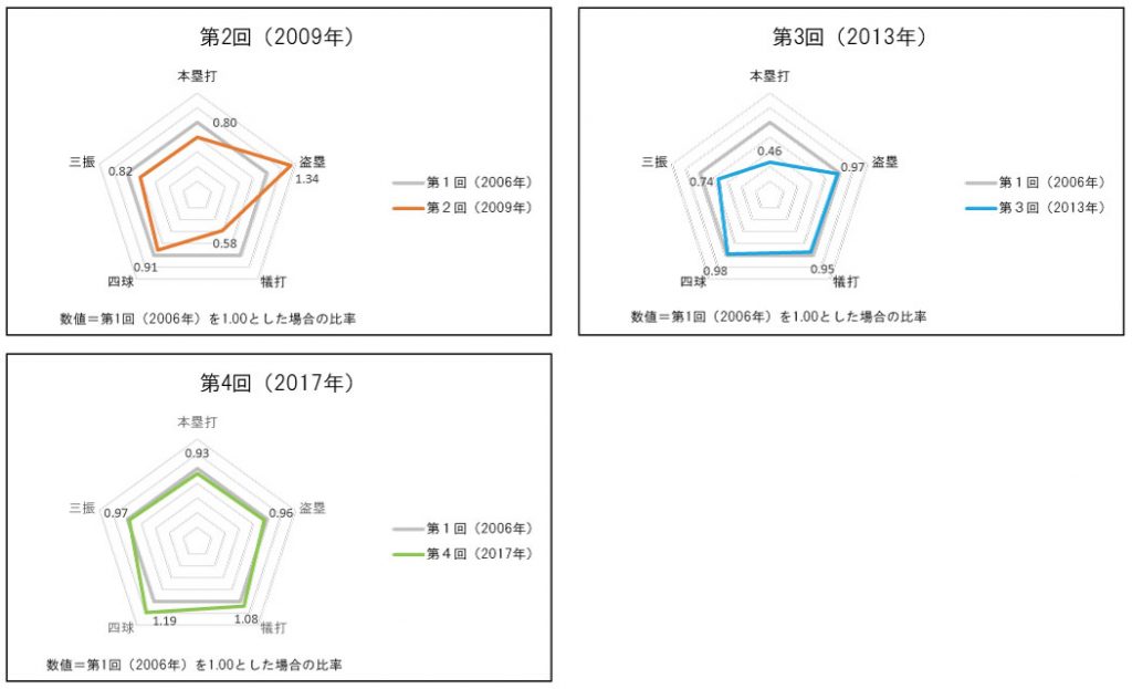 侍ジャパン WBC大会の攻撃バランスグラフ（02-04回大会）