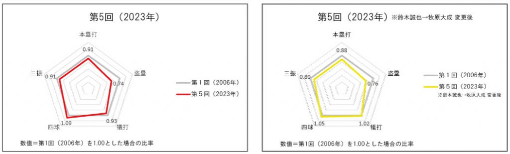 侍ジャパンWBCの攻撃バランスグラフ（05回大会）