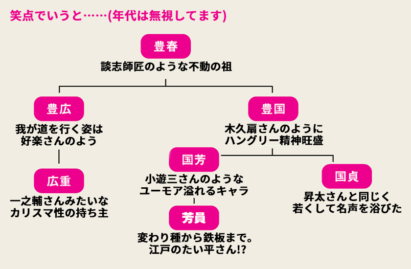 歌川派相関図 feat. 笑点メンバー