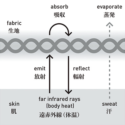 適温をキープ
